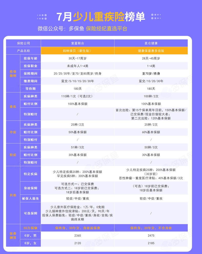 每月榜單 | 7月重疾險榜單公布來(lái)了！