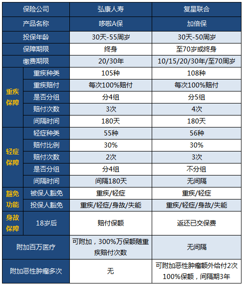 多次賠付成熱門(mén)，加倍保pk哆啦A保