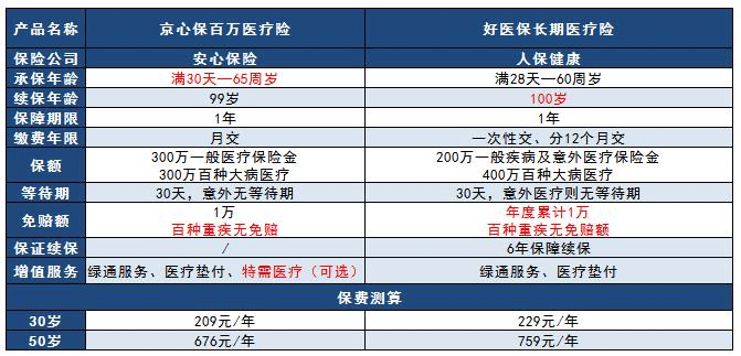 老對手保險市場(chǎng)爭鋒相對，京心保pk好醫保哪款更好