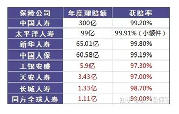 哪個(gè)保險公司比較靠譜？哪個(gè)公司理賠的概率大？