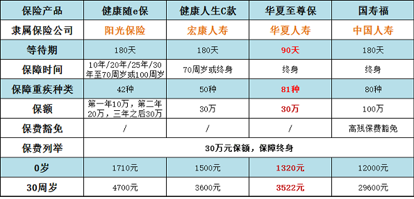 買(mǎi)重疾險哪個(gè)公司的好 四款熱銷(xiāo)產(chǎn)品哪款性?xún)r(jià)更高？