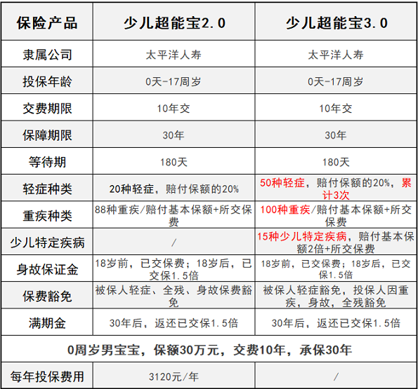 少兒超能寶3.0升級了哪些方面？少兒超能寶3.0對比2.0