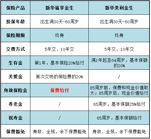 福享金生和美利金生區別 原來(lái)差距如此明顯...