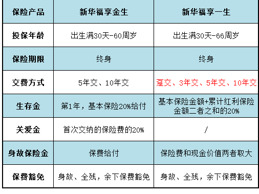 同類(lèi)型產(chǎn)品對比：福享金生和福享一生哪個(gè)好？