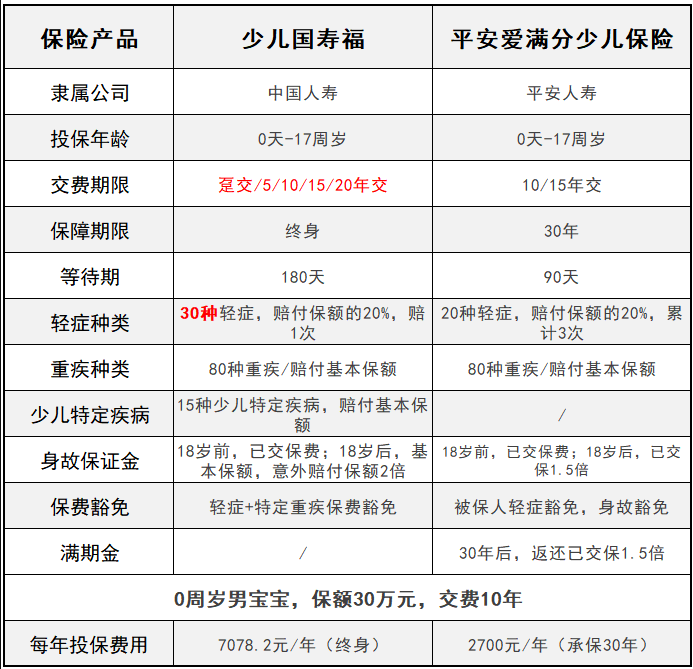平安愛(ài)滿(mǎn)分VS少兒國壽福 兒童承保誰(shuí)更全？