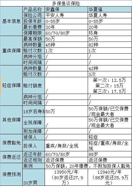 返還型重疾險測評：是華夏福好還是安鑫保更給力？