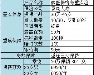 微信微醫保如何？保障一般，保費不一般