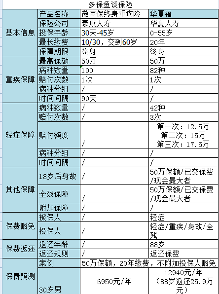 微信微醫保如何？保障一般，保費不一般
