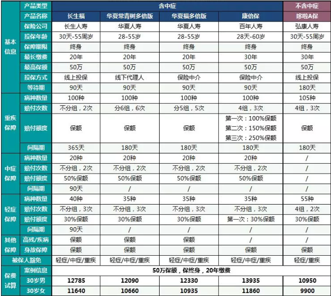  中癥重疾險哪一款更好？