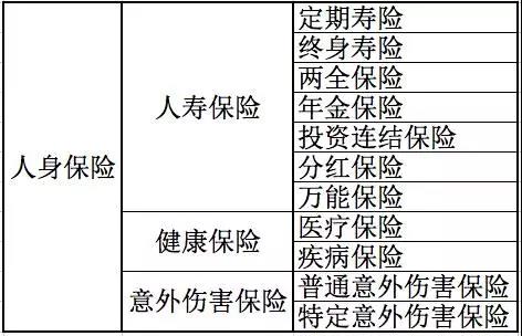 人身保險有哪些分類(lèi)？還不清楚的進(jìn)來(lái)看看！