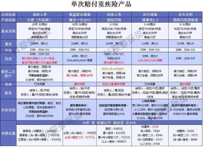  2019重疾險哪款好？總有一款適合你