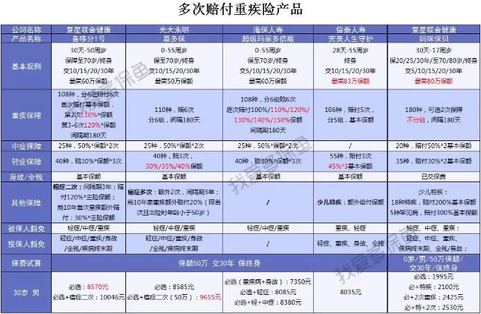  2019重疾險哪款好？總有一款適合你