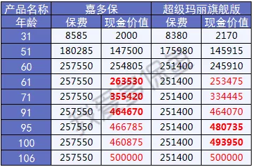  2019重疾險哪款好？總有一款適合你