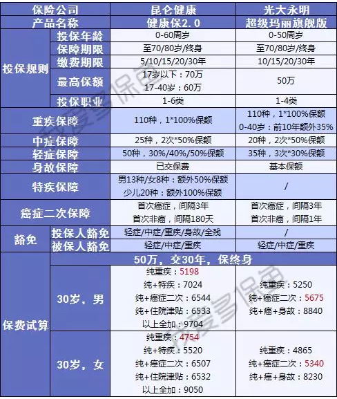 健康保2.0，這款重疾險很有意思！