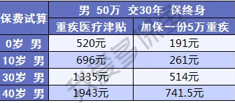  健康保2.0，這款重疾險很有意思！