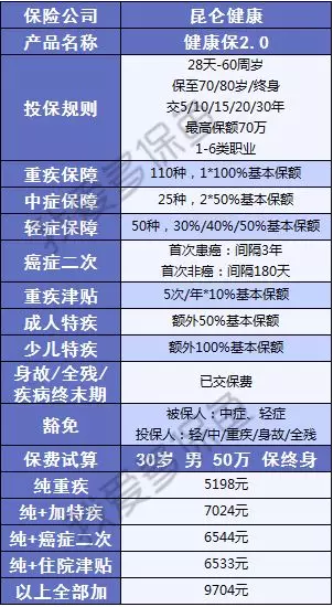  健康保2.0，這款重疾險很有意思！