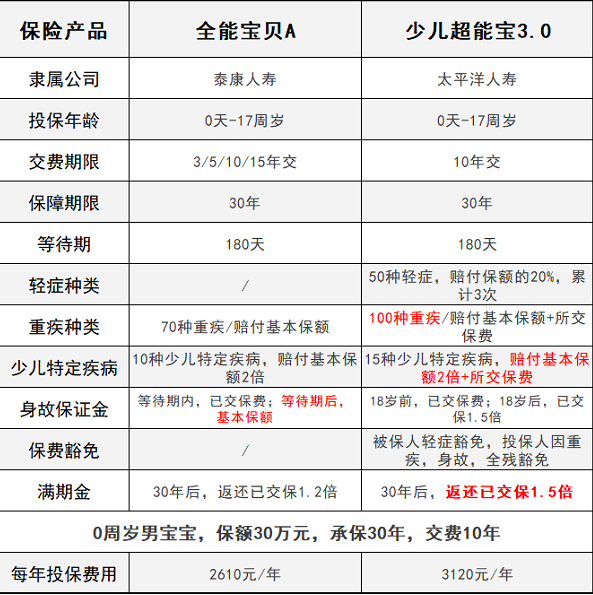 少兒超能寶3.0VS泰康全能寶，兒童承保哪家更強？