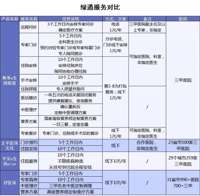 百萬(wàn)醫療險增值服務(wù)哪家最好？