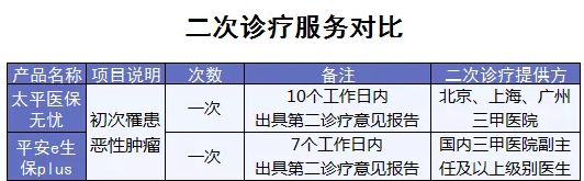 百萬(wàn)醫療險增值服務(wù)哪家最好？
