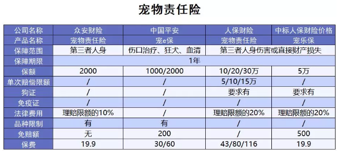 為什么不買(mǎi)保險就不讓養狗？