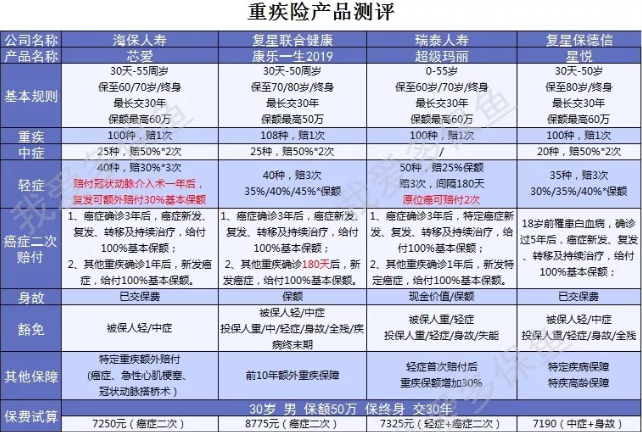 癌癥二次賠付產(chǎn)品怎么選？四款測評來(lái)幫忙