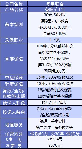 備哆分1號：第一次見(jiàn)到有690%額度的重疾險