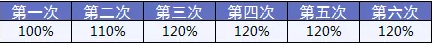 備哆分1號：第一次見(jiàn)到有690%額度的重疾險