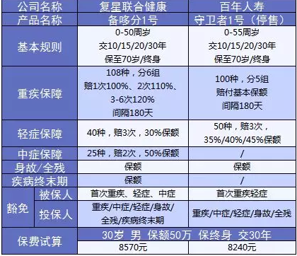備哆分1號：第一次見(jiàn)到有690%額度的重疾險