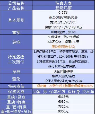  詳細測評：超級瑪麗重疾險怎么樣？