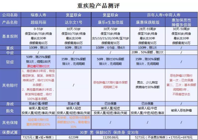  詳細測評：超級瑪麗重疾險怎么樣？