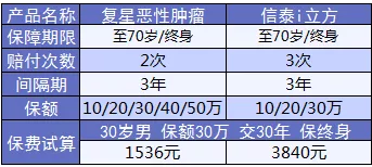 康樂(lè )e生加倍保是否真的保障加倍？