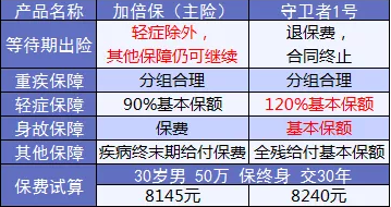 康樂(lè )e生加倍保是否真的保障加倍？