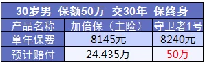 康樂(lè )e生加倍保是否真的保障加倍？