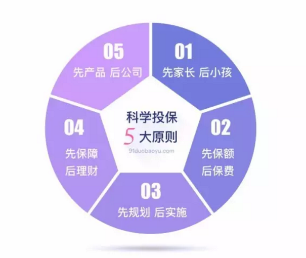 如何做到科學(xué)投保？這幾點(diǎn)你要清楚
