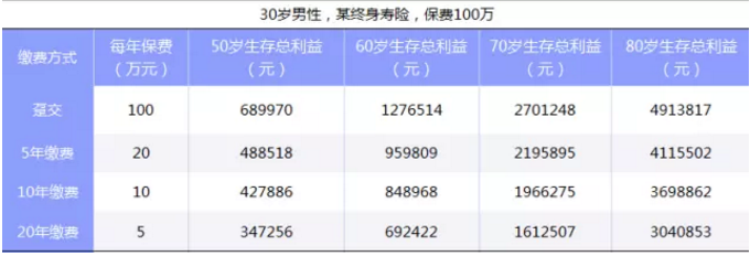 如何選擇繳費期限最劃算？