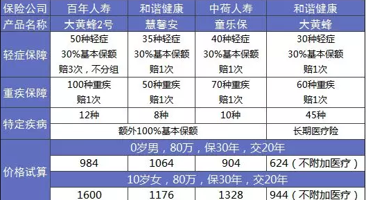 大黃蜂2.0少兒重疾險怎么樣？詳細測評告訴你