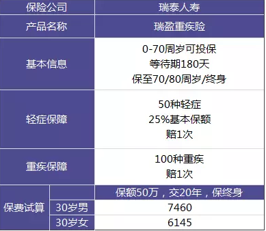 瑞泰瑞盈重疾險：費率碾壓市面上所有重疾險？