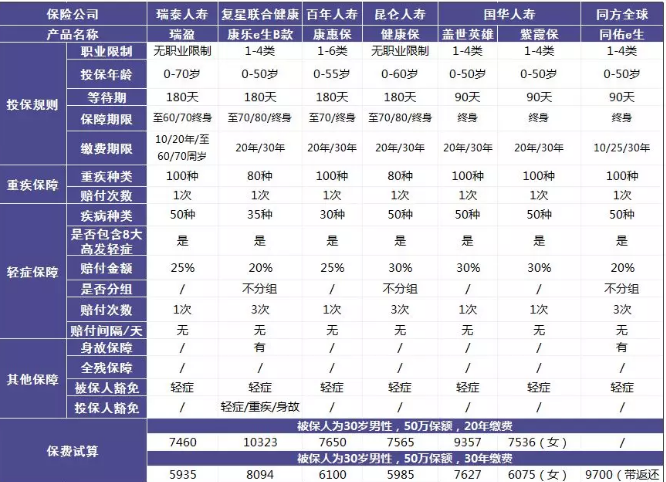 瑞泰瑞盈重疾險：費率碾壓市面上所有重疾險？