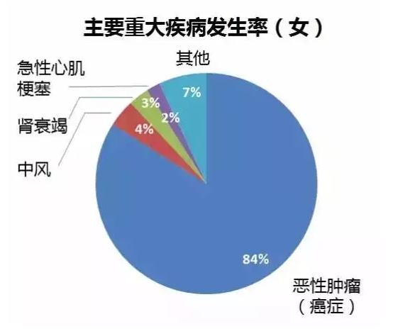 重疾險要選多次賠付嗎？