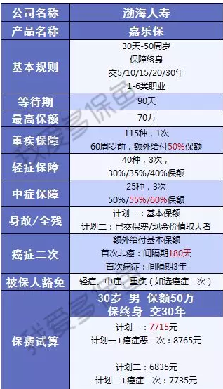 渤海人壽嘉樂(lè )保怎么樣？值不值得購買(mǎi)