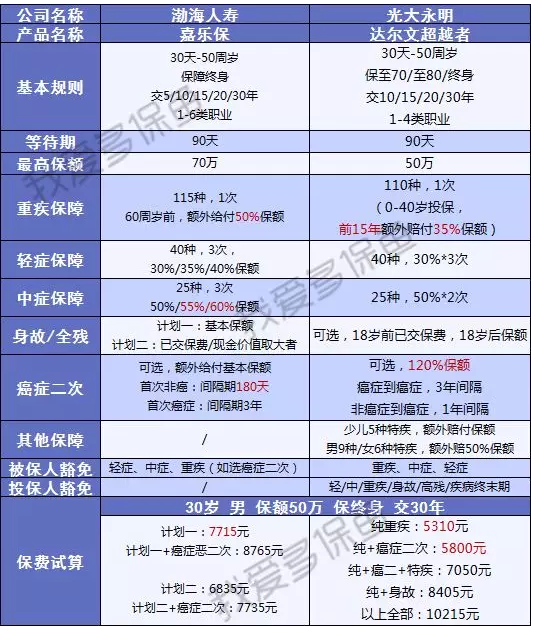 渤海人壽嘉樂(lè )保怎么樣？值不值得購買(mǎi)
