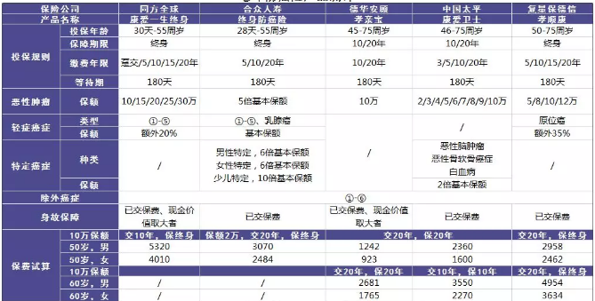 老年人的防癌險應該怎么買(mǎi)？選擇哪款產(chǎn)品更好？