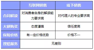 網(wǎng)上買(mǎi)保險和線(xiàn)下買(mǎi)保險哪種比較好？