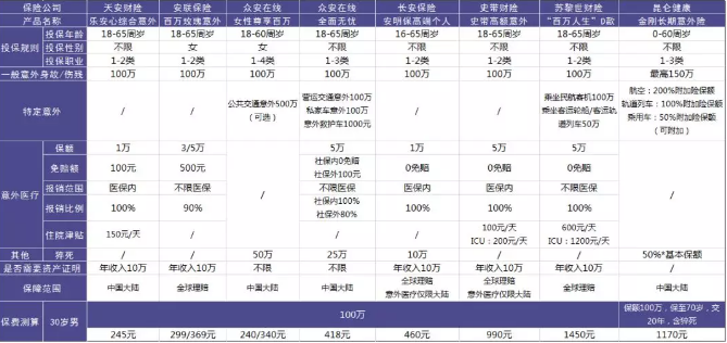 100萬(wàn)保額的意外險中，哪一款更加劃算
