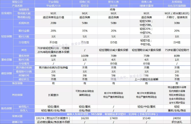 癌癥多次賠付重疾險哪款好？綜合測評告訴你