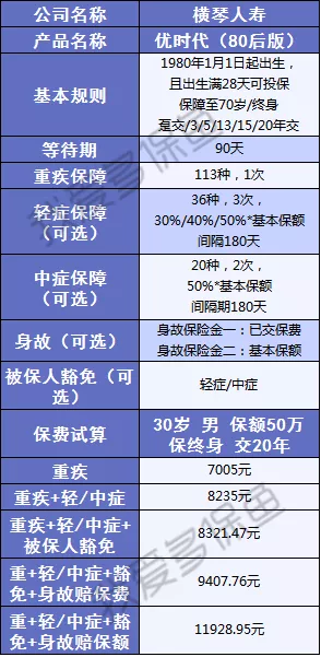  橫琴人壽優(yōu)時(shí)代:史上要求最寬松的重疾險