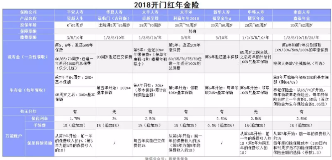 2018開(kāi)門(mén)紅年金險，值得購買(mǎi)嗎？