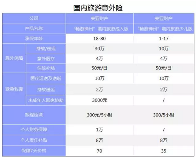 旅游意外險該怎么選？