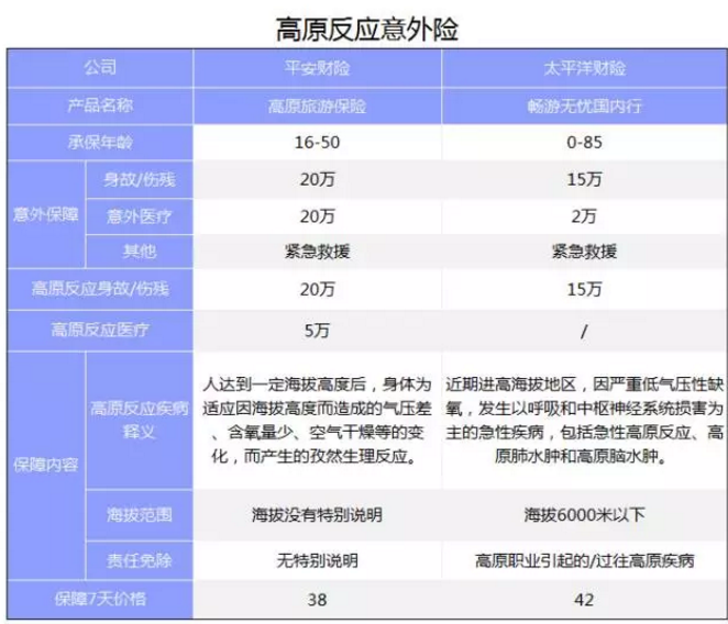 旅游意外險該怎么選？