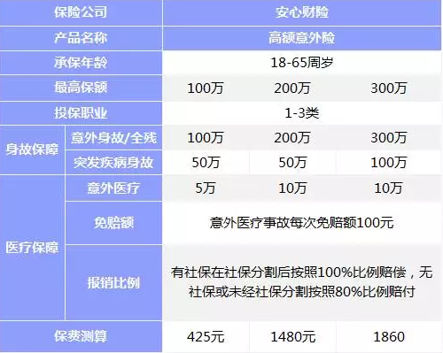 意外險該如何挑選？